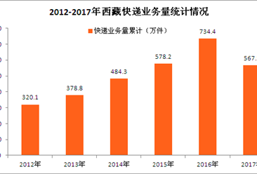 2017年西藏快递大数据分析：西藏快递业务量同比下滑22.7%