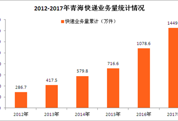 2017年青海省快递运行情况分析：快递业务量同比增34.41%