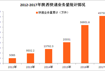 2017年陕西快递数据分析：全年陕西快递业务量完成4.58亿件