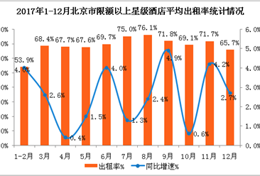 2017年北京市星级酒店经营数据分析：平均房价505.4元 同比增长6.9%（附图表）