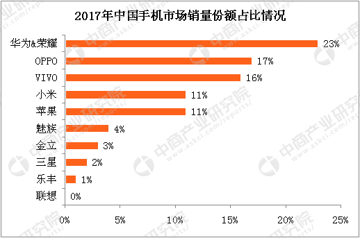 2017年中国市场手机销量排行榜:华为销量破亿