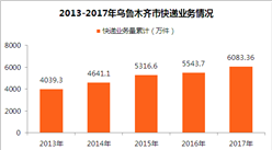 烏魯木齊市快遞大數據分析：快遞業務收入突破10億元（圖）