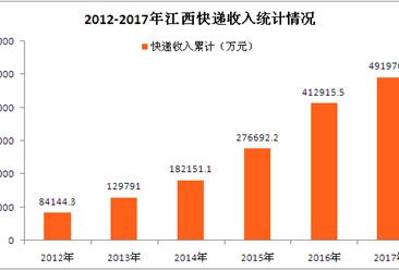 2017年江西快递业务收入近50亿元  同比增长18.15%（附图表）