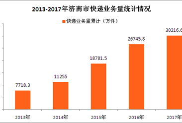 2017年济南市快递业务量超3亿件  同比增长13%
