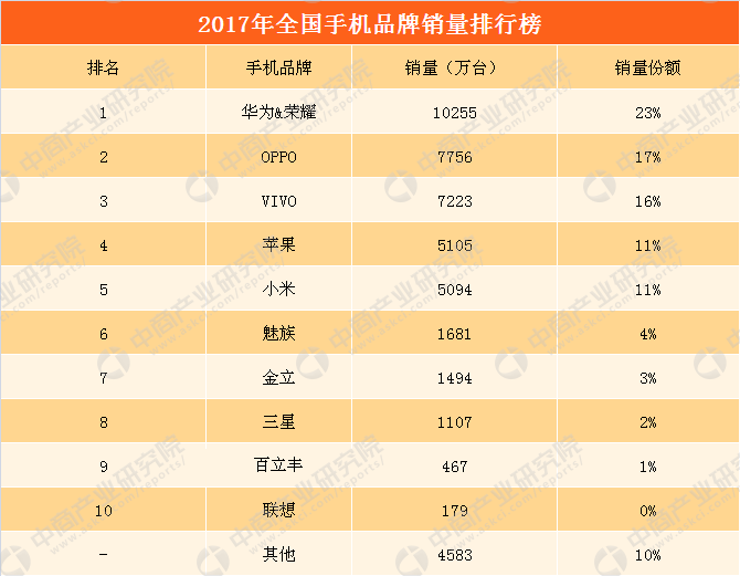 2017年中国市场手机销量排行榜:华为销量破亿