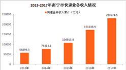 南寧市快遞大數據盤點：2017全年快遞業務收入超23億元