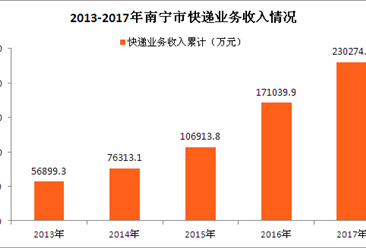 南宁市快递大数据盘点：2017全年快递业务收入超23亿元