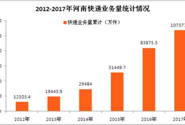 河南省快递行业数据统计：2017年快递业务量增长28%（图表）