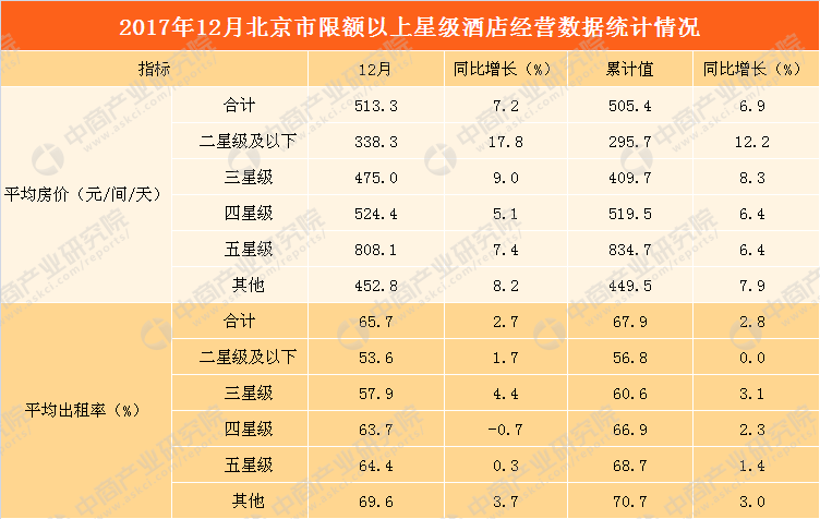 2017年北京市星级酒店经营数据分析:平均房价
