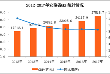 2017年安徽省经济总量分析_中国安徽省区位分析图