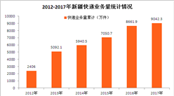 2017年新疆快遞大數據分析：新疆快遞業務量同比增4.39%