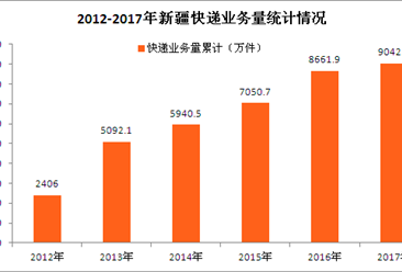 2017年新疆快递大数据分析：新疆快递业务量同比增4.39%
