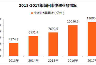 莆田市2017全年快递业务收入13亿元 增速超10%