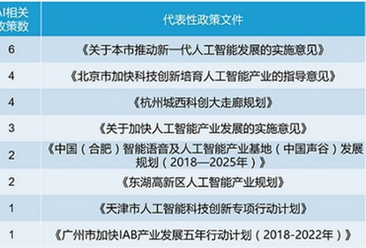2017年中国人工智能产业发展10强城市排行榜：北京稳居第一