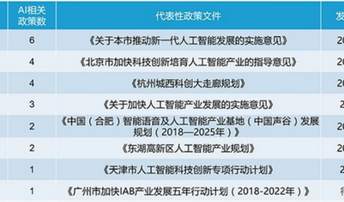 2017年中国人工智能产业发展10强城市排行榜：北京稳居第一