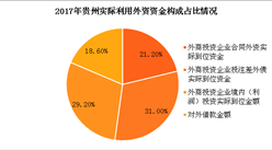 2017年贵州双向投资情况分析：第三产业占比近7成（图）