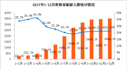 2017年青海省接待游客3484.1万人   旅游收入同比增长23%（附图表）