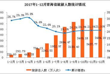 2017年青海省接待游客3484.1万人   旅游收入同比增长23%（附图表）