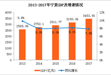 2017年宁夏经济数据分析：GDP增长7.8%（附图表）