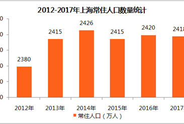 上海常住人口2017年_惠州市2020年常住人口(3)