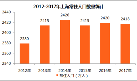 上海常住人口2017年_惠州市2020年常住人口(2)