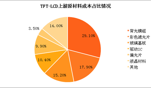 玻璃基板行业分析及重点企业盘点（附图表）