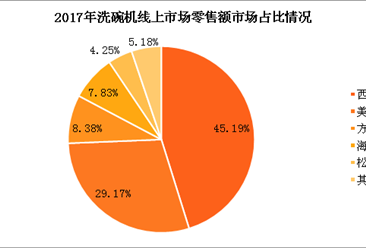 2017年洗碗机市场零售数据分析：西门子线上市场份额超45%（图表）