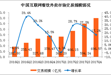 2017年第四季度中国互联网餐饮外卖市场分析（附图表）