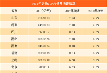 2017年15省市GDP数据出炉：天津等9城GDP增速下降（附图表）