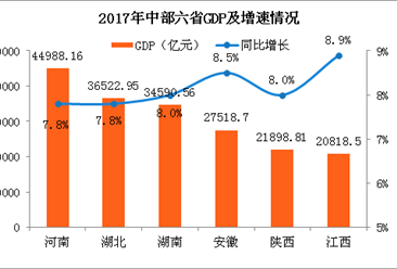2017中部六省经济PK：河南/湖北/湖南谁能抓住中部崛起机遇？（附图表）