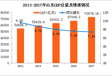 2017年山东经济运行情况分析：GDP增长7.4% 增速连续7年下降（附图表）