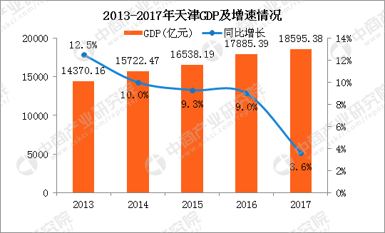 2017年天津经济数据分析:GDP增速仅3.6% 预
