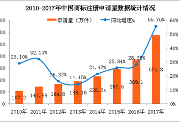中国商标注册数据盘点：2017年申请量突破500万  连续16年居世界第一（图表）