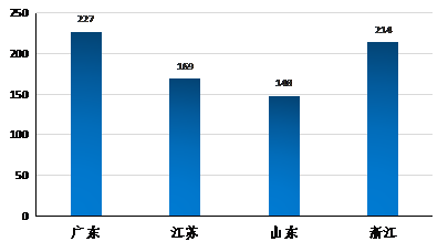 广东\/江苏\/山东\/浙江四省服务业对比分析:广东连