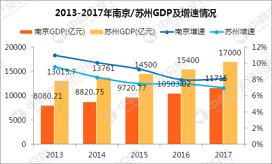 2017年南京经济运行情况分析:GDP增长8.1% 