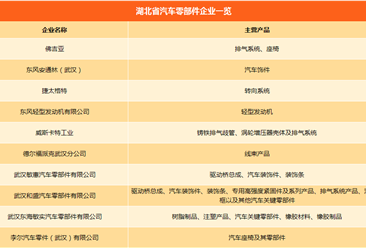 湖北省汽车产业链企业名录：主机厂产能/零部件企业汇总（附一览表）