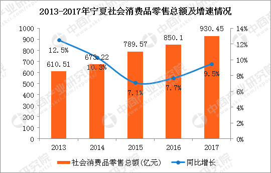 2017年宁夏经济数据分析:GDP增长7.8%(附图