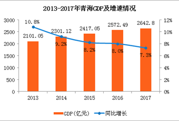 2017年青海经济运行情况分析：GDP同比增长7.3%（附图表）