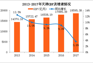 2017年天津经济数据分析：GDP增速仅3.6% 预计重庆将赶超天津（附图表）