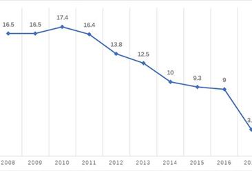 2017年天津GDP增速仅3.6% 数说天津经济怎么了（附图表）