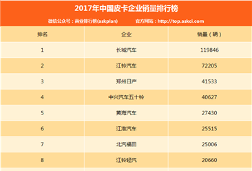 2017年皮卡企业销量排行榜：长城皮卡/江铃/郑州日产前三（附排名）