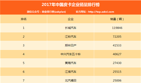 2017年皮卡企业销量排行榜：长城皮卡/江铃/郑州日产前三（附排名）