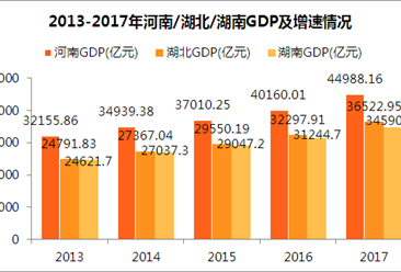 2017年河南经济数据分析：GDP总量44988亿 遥遥领先湖北湖南（附图表）