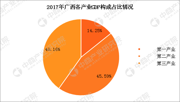 玉林2018年gdp_2017年广西经济运行情况分析：GDP增长7.3%附图表