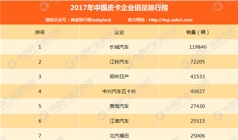 2017年中国皮卡企业销量排行榜（TOP10）
