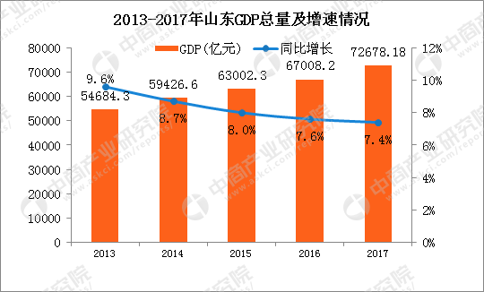 2017年山东经济运行情况分析:GDP增长7.4% 