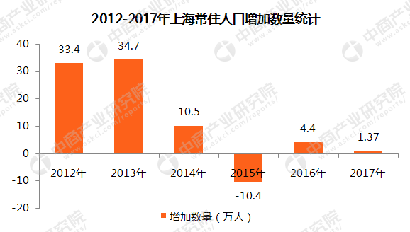 2017上海常住人口_常住人口登记卡(3)