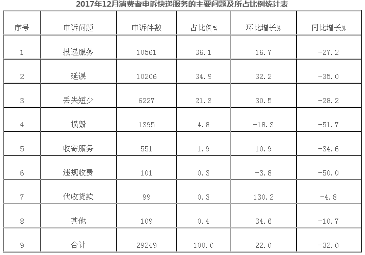 2017年12月中国邮政快递行业消费者投诉分析