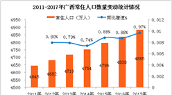 2017年广西人口数据统计：全区常住人口达4885万  出生率增至15.14‰ （附图表）