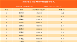 12省份2017年GDP增速大比拼： 除京津沪外均跑赢全国